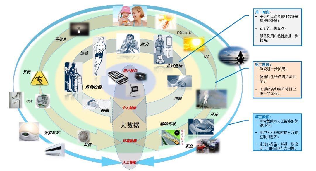 可穿戴設備市場新篇章 中國領航半壁江山，數據處理服務成“終極模式”